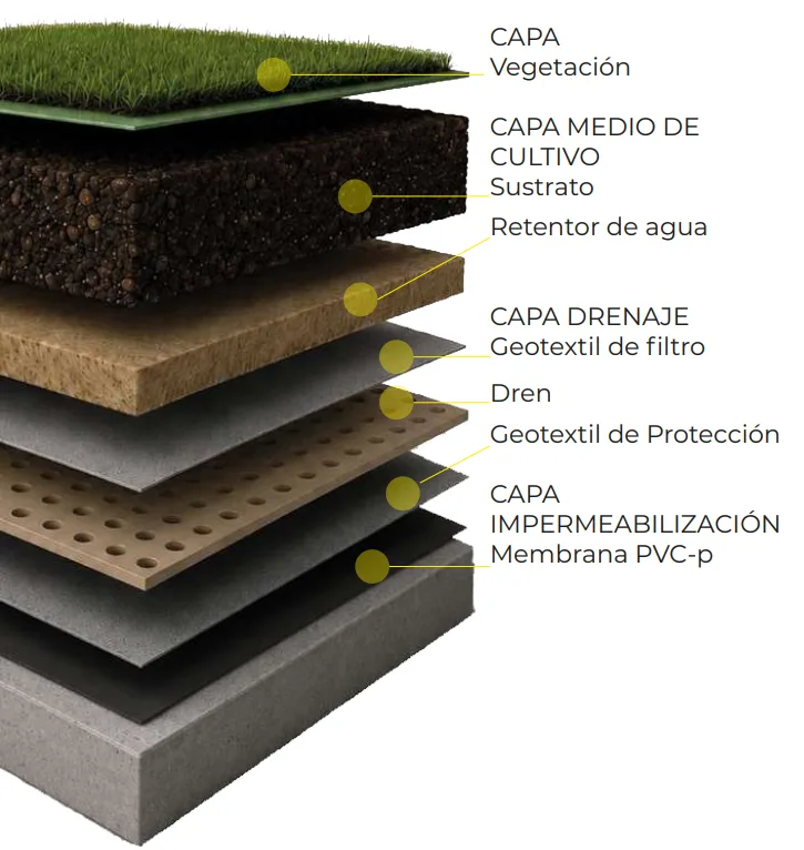 Esquema del Sistema Multicapa
